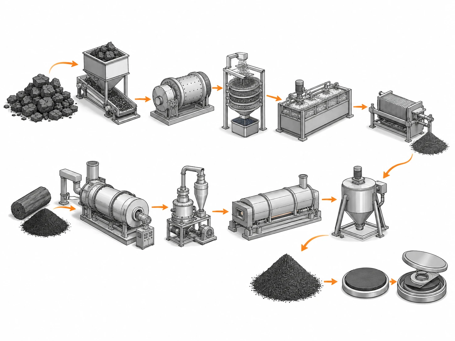Text-free industrial route map for battery-grade graphite anode materials.