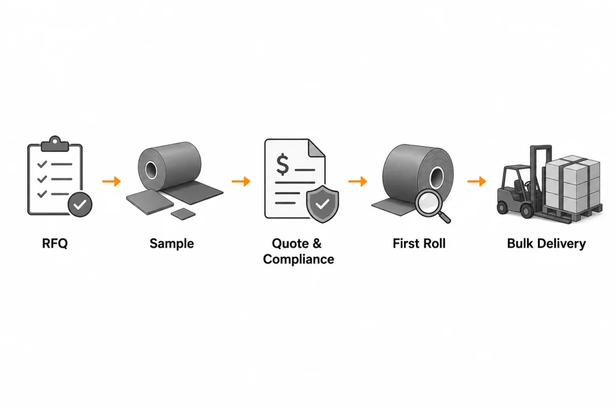 RFQ, sample, quote and compliance, first roll, and bulk delivery form one controlled sourcing chain