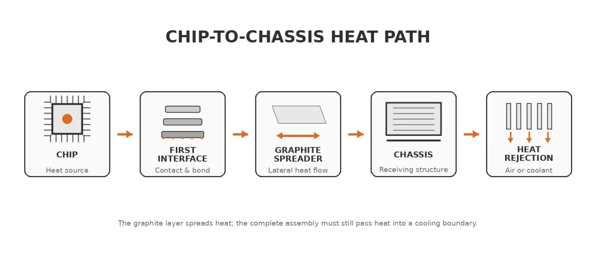 A simplified heat path shows where graphite paper or thermal graphite sheet can spread heat between an electronic source and chassis.