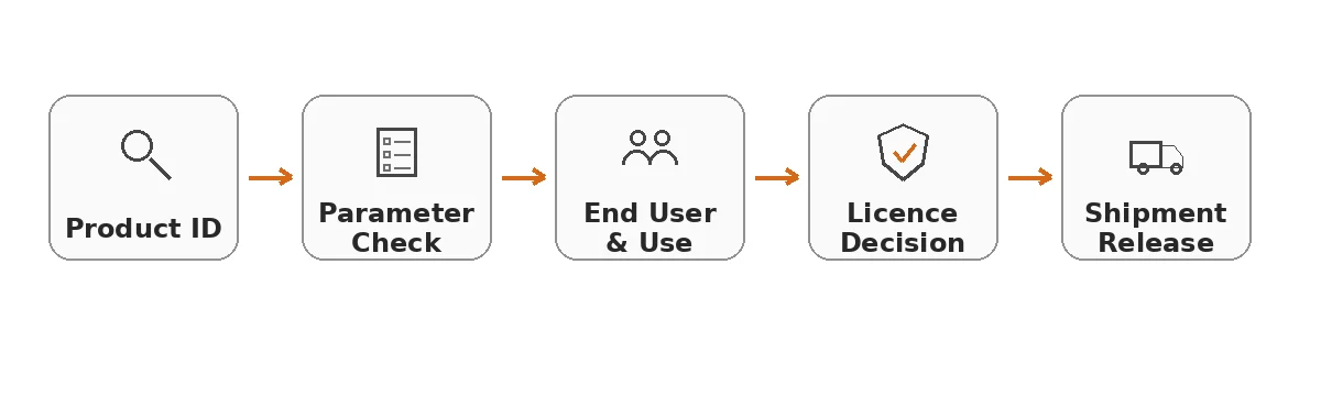 China graphite export control decision tree and dual-use compliance review workflow.