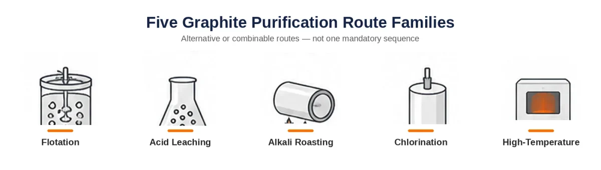 These purification route families are alternatives or may be combined under a defined process plan; the diagram does not imply that every graphite material p…