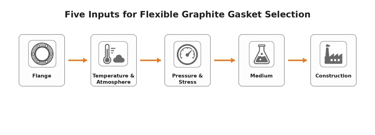 Flexible graphite gasket selection begins with flange condition, temperature and atmosphere, pressure and stress, medium, and construction.