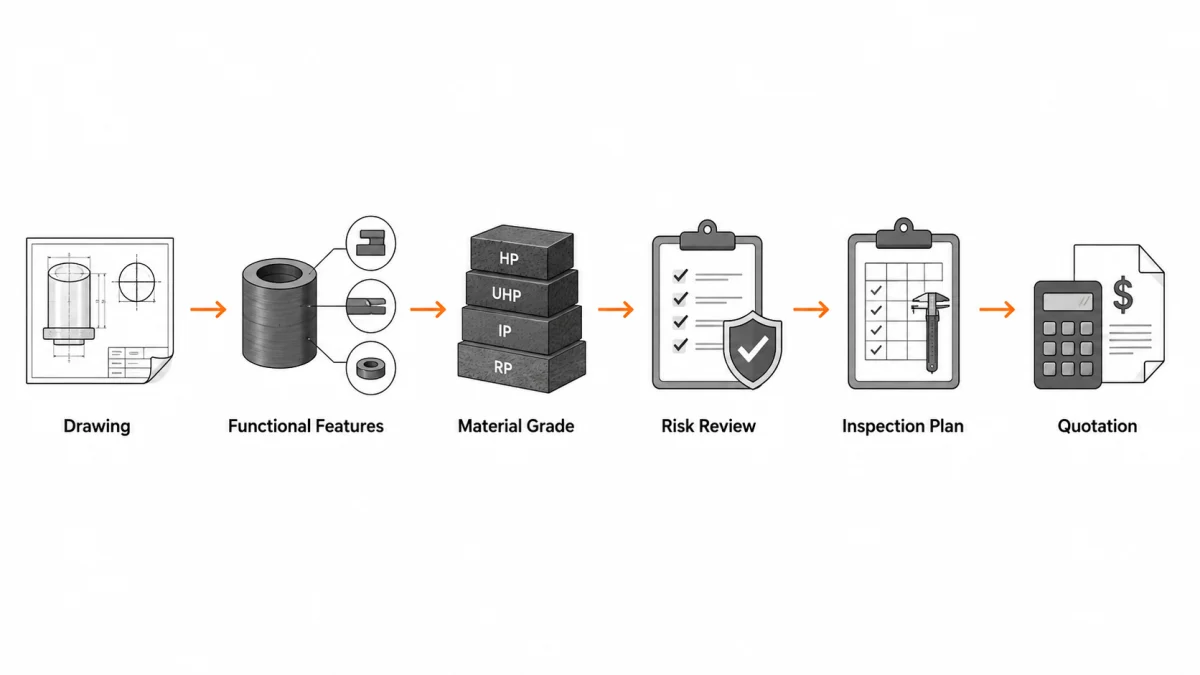 Engineering drawing DFM review workflow for custom graphite components.