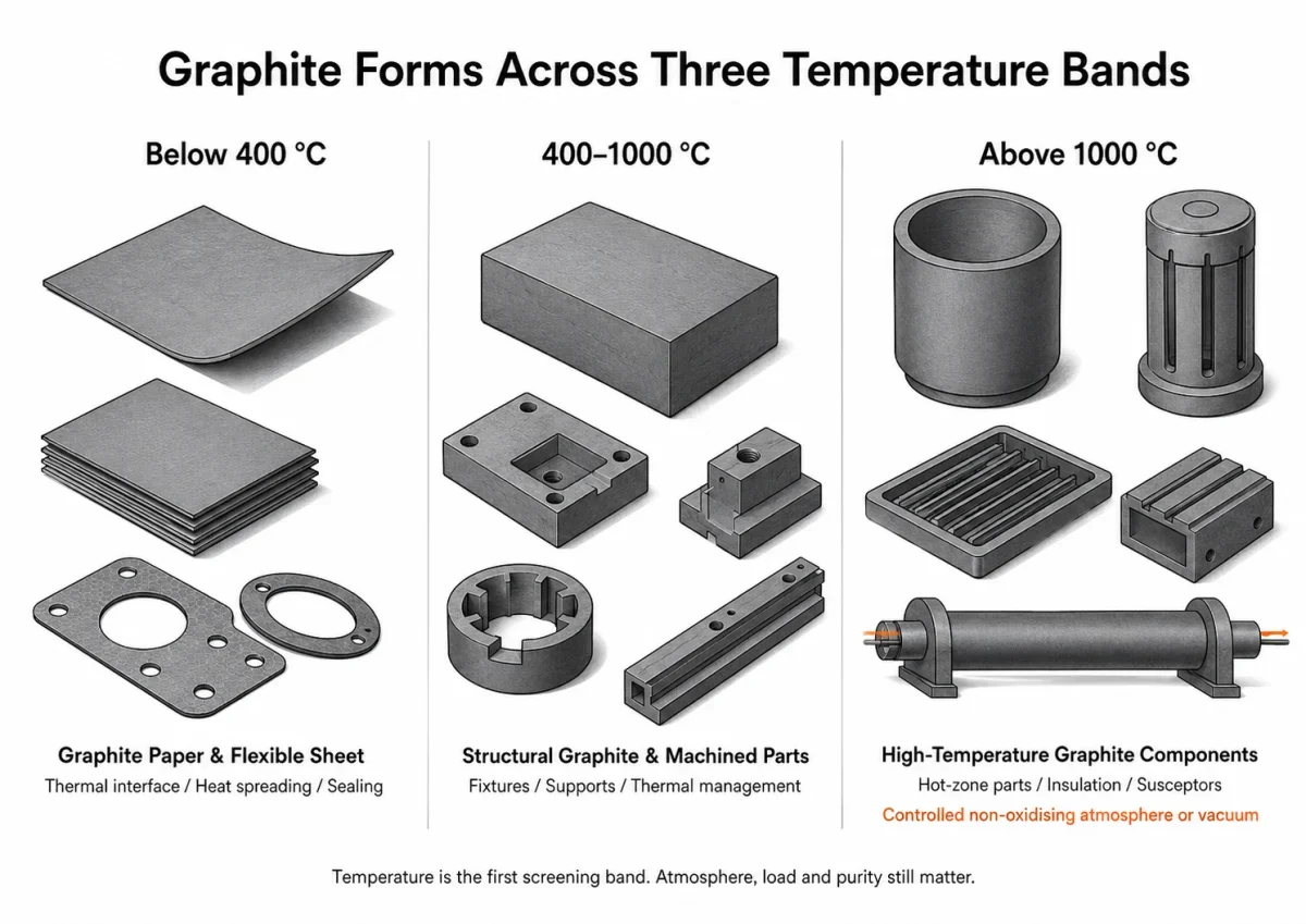 Temperature is the first screening band; atmosphere, load, geometry, purity and service time still determine the final graphite form.