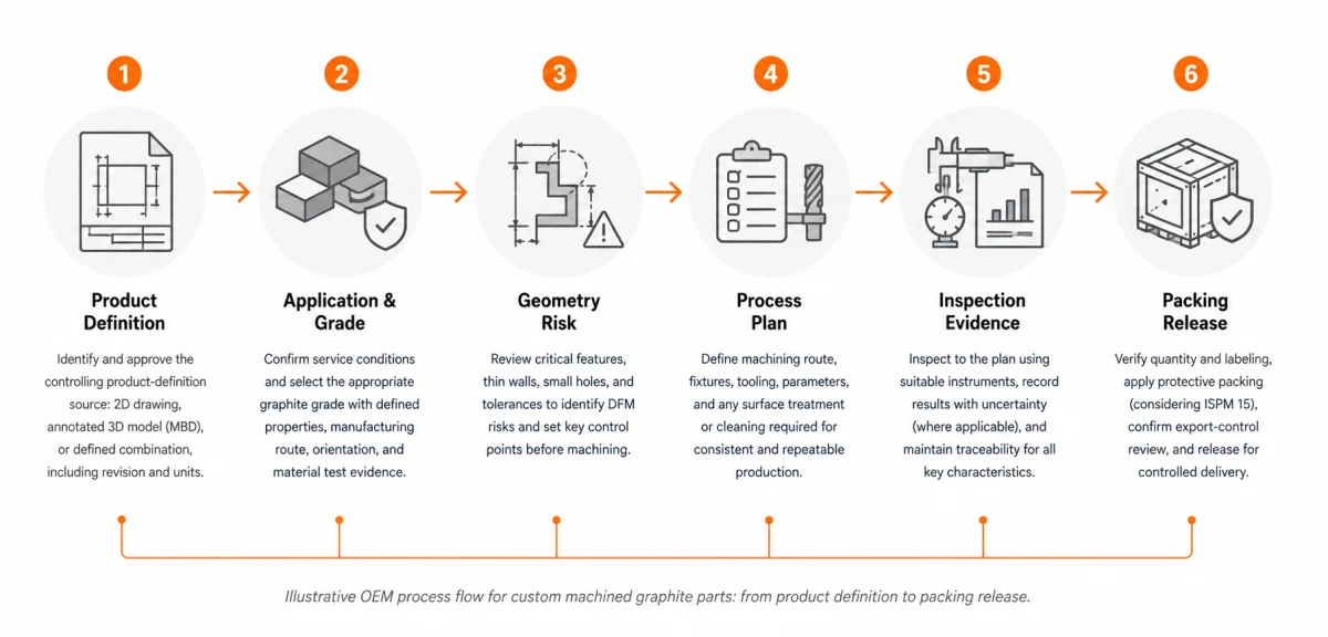 OEM graphite project management from drawing review to final packaging and dispatch.