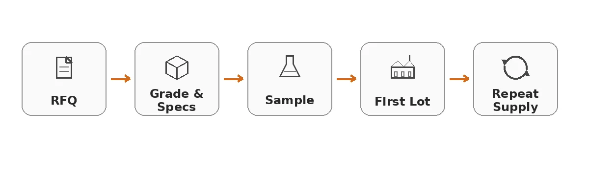 OEM graphite block procurement and batch quality verification workflow.