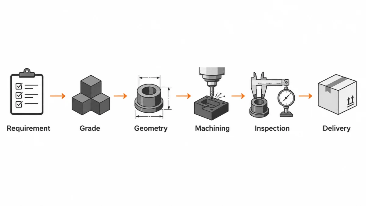 Precision graphite machining quality control and dimensional inspection chain.