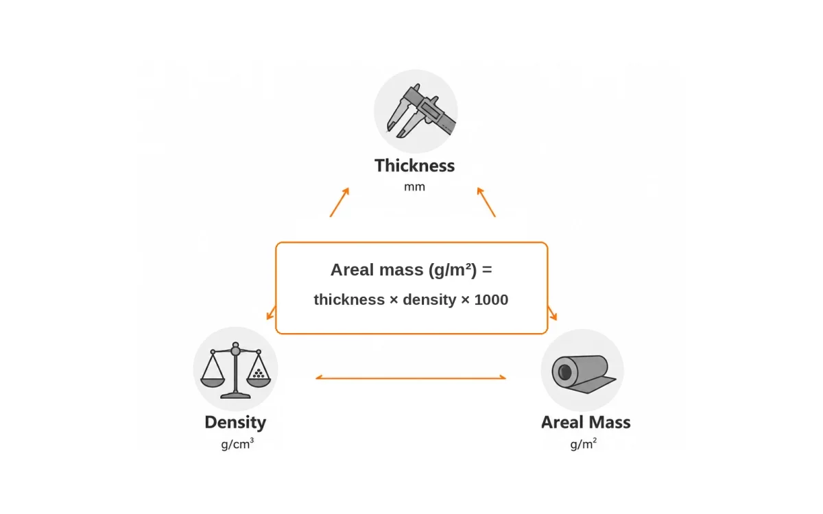 When thickness is in millimetres and density in grams per cubic centimetre, theoretical areal mass in grams per square metre equals thickness × density × 1000